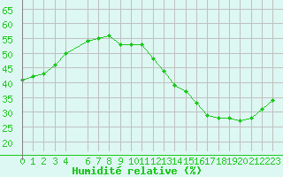 Courbe de l'humidit relative pour Jan (Esp)