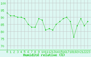 Courbe de l'humidit relative pour Preonzo (Sw)