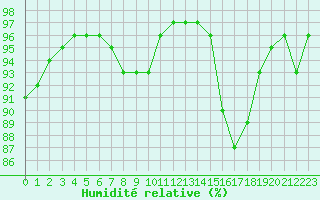 Courbe de l'humidit relative pour Ploumanac'h (22)