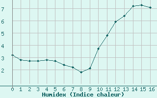 Courbe de l'humidex pour Bulson (08)