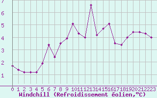 Courbe du refroidissement olien pour Ouessant (29)