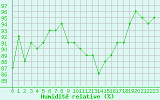 Courbe de l'humidit relative pour Clermont de l'Oise (60)
