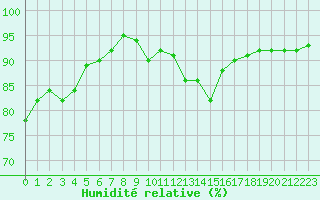 Courbe de l'humidit relative pour Thomery (77)