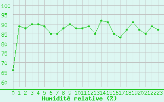 Courbe de l'humidit relative pour Millau - Soulobres (12)
