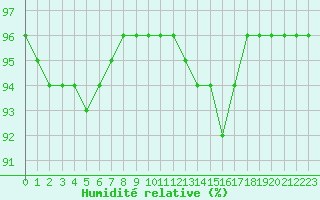 Courbe de l'humidit relative pour Saint-Mdard-d'Aunis (17)