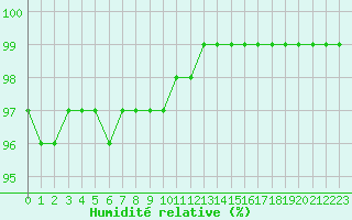Courbe de l'humidit relative pour Blois (41)