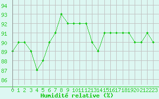 Courbe de l'humidit relative pour Haegen (67)