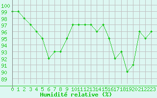 Courbe de l'humidit relative pour Aigrefeuille d'Aunis (17)