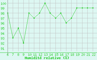 Courbe de l'humidit relative pour Bonnecombe - Les Salces (48)