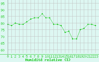 Courbe de l'humidit relative pour Courcouronnes (91)