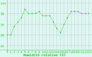 Courbe de l'humidit relative pour Montlimar (26)
