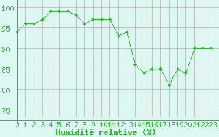 Courbe de l'humidit relative pour Charleville-Mzires / Mohon (08)