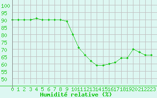 Courbe de l'humidit relative pour Bziers-Centre (34)