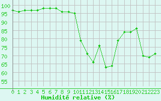 Courbe de l'humidit relative pour Le Puy - Loudes (43)