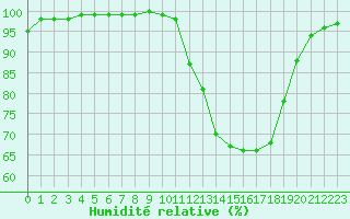 Courbe de l'humidit relative pour Angers-Beaucouz (49)