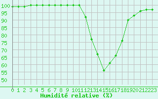 Courbe de l'humidit relative pour Vichy (03)