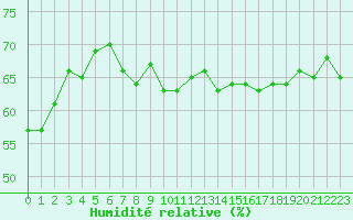 Courbe de l'humidit relative pour Sanary-sur-Mer (83)