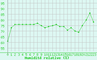 Courbe de l'humidit relative pour Cavalaire-sur-Mer (83)