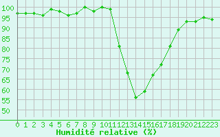Courbe de l'humidit relative pour Ploeren (56)