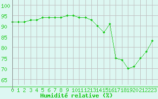 Courbe de l'humidit relative pour Remich (Lu)