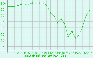 Courbe de l'humidit relative pour Lobbes (Be)