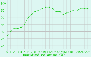 Courbe de l'humidit relative pour Crest (26)
