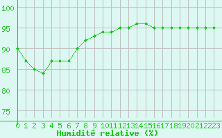 Courbe de l'humidit relative pour Sainte-Genevive-des-Bois (91)