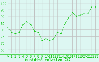 Courbe de l'humidit relative pour Ploudalmezeau (29)