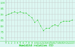 Courbe de l'humidit relative pour La Rochelle - Le Bout Blanc (17)