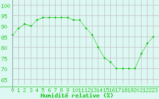 Courbe de l'humidit relative pour Izegem (Be)