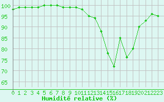Courbe de l'humidit relative pour Limoges (87)