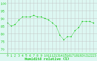 Courbe de l'humidit relative pour Saint-Nazaire (44)