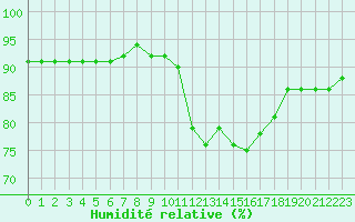 Courbe de l'humidit relative pour Sarzeau (56)