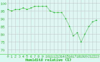 Courbe de l'humidit relative pour Saint-Amans (48)