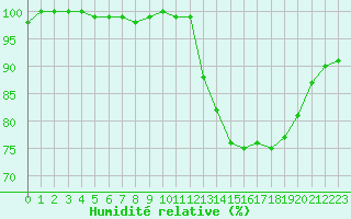 Courbe de l'humidit relative pour Bonnecombe - Les Salces (48)