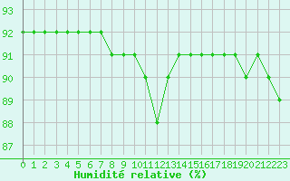 Courbe de l'humidit relative pour Sainte-Menehould (51)