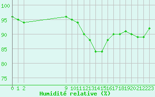 Courbe de l'humidit relative pour Grandfresnoy (60)