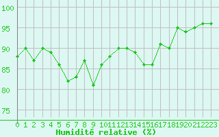 Courbe de l'humidit relative pour Mende - Chabrits (48)