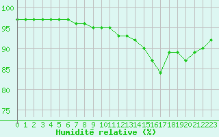 Courbe de l'humidit relative pour Chailles (41)