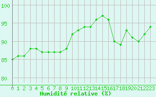 Courbe de l'humidit relative pour Sallles d'Aude (11)