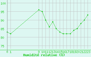 Courbe de l'humidit relative pour Mazres Le Massuet (09)