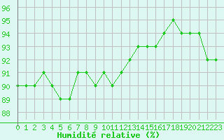 Courbe de l'humidit relative pour Corsept (44)