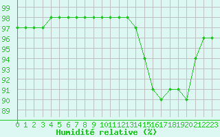 Courbe de l'humidit relative pour Saint-Brevin (44)