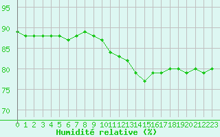 Courbe de l'humidit relative pour Sandillon (45)