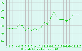 Courbe de l'humidit relative pour Le Talut - Belle-Ile (56)