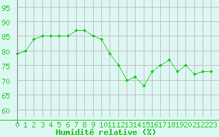 Courbe de l'humidit relative pour Cap de la Hve (76)
