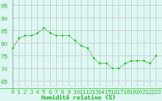 Courbe de l'humidit relative pour Biache-Saint-Vaast (62)