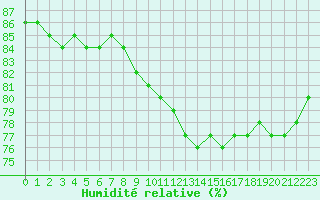 Courbe de l'humidit relative pour Auch (32)