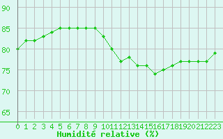 Courbe de l'humidit relative pour Metz (57)