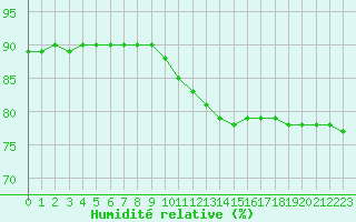 Courbe de l'humidit relative pour Biache-Saint-Vaast (62)